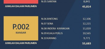 Statistik Daftar Pemilih Terkini bagi ST 1 2019