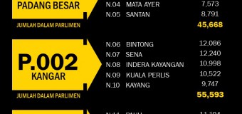 Statistik Daftar Pemilih Terkini ST2 2019